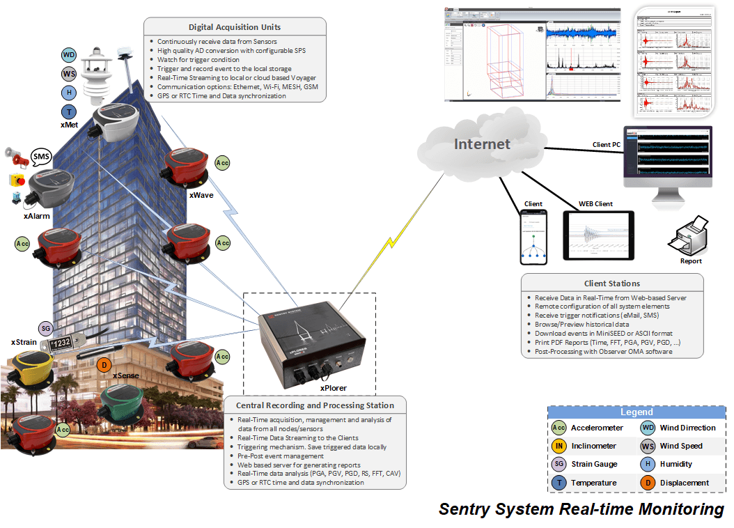 Monitoring of Buildings - Digitex Systems